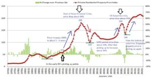property index chart